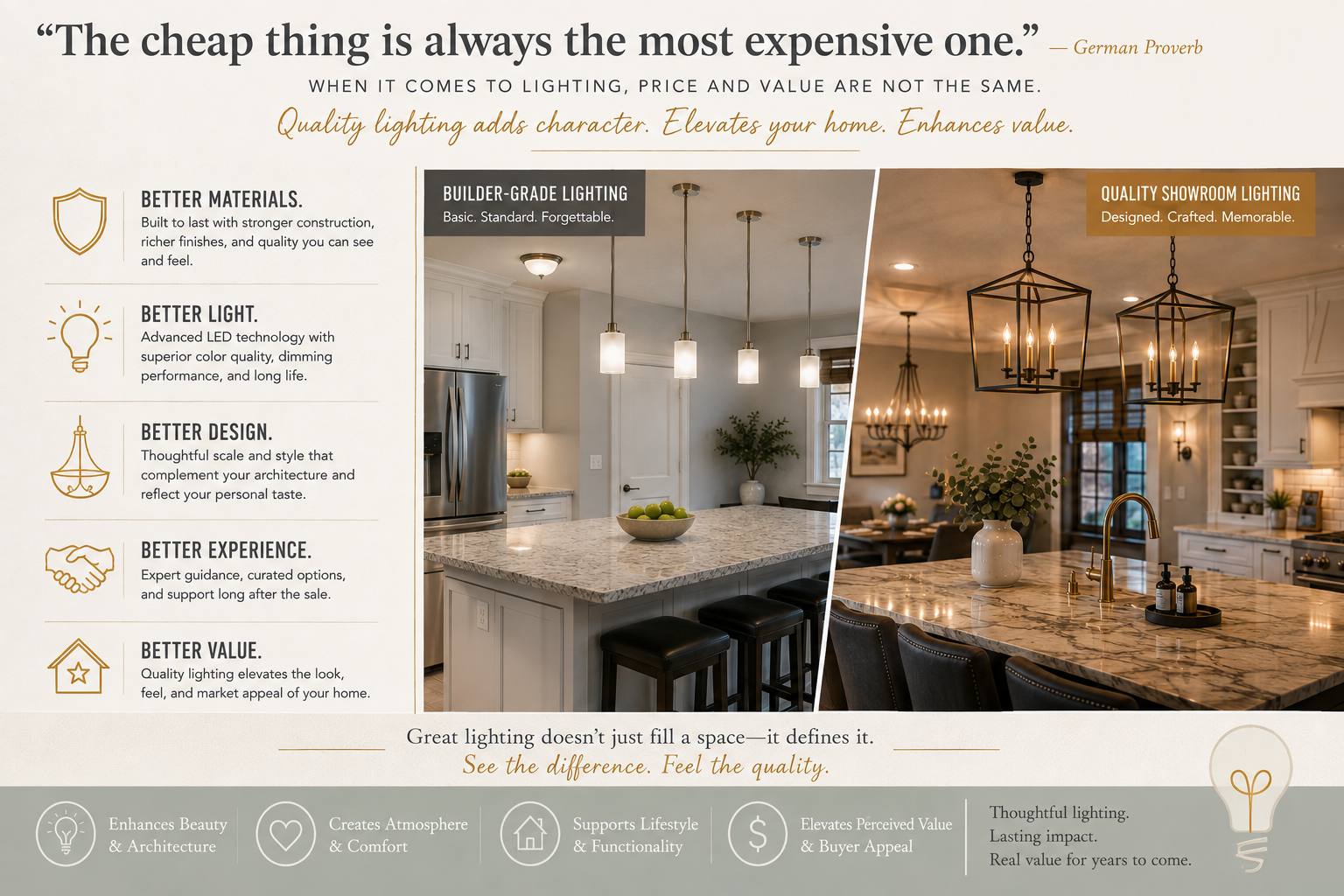 Quality showroom lighting compared with builder-grade lighting in a kitchen, showing how thoughtfully selected fixtures add character, scale and visual value to a home.